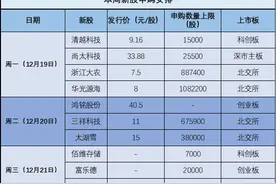 本周10只新股可申购 北交所迎来一波打新高峰图片