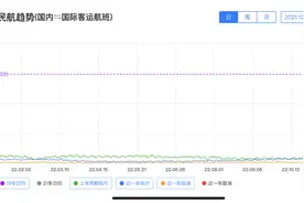入境免隔离、“五个一”限制取消，国际航线多久会全面恢复？图片