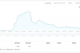 科技观察｜不到一个月，震惊科技界的ChatGPT已经“熄火了”？图片