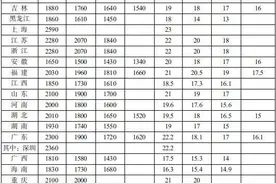 新年涨工资！31省份最低工资标准公布，看看你所在地区是多少？图片