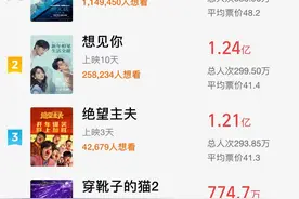 元旦档票房破5.5亿，影院营业率创近10个月来新高图片