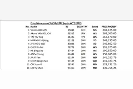 世界羽联公布2022年运动员收入排行 安赛龙排名首位图片