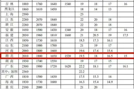 湖北最低工资标准情况公布！图片