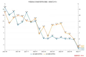 前瞻｜外需走弱叠加去库存，2022年12月出口怎么走？图片