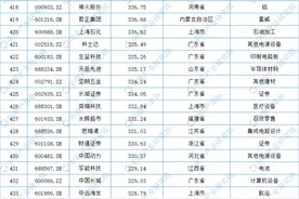 2022中国上市企业市值500强出炉，22家鲁企上榜图片
