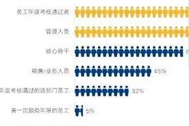 年终奖发不发，发多少，这份调研结果显示：企业年终奖人均2.19万元，比上年略低图片