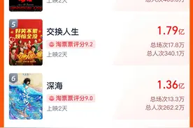 电影《熊出没·伴我熊“芯”》总票房达2.52亿，进入春节档新片票房榜前三图片