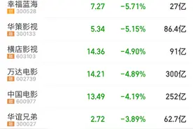 《满江红》投资方赚翻了，有公司7天收入近7000万！史上第二春节档收官，影视股却集体跳水，什么原因？图片