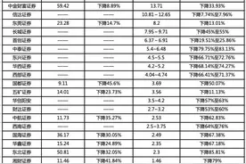“牛市旗手”业绩变脸！18家券商去年净利腰斩，仅三家实现逆市增长图片