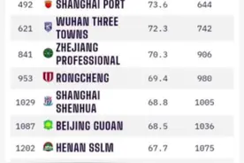 opta中国球队实力榜：山东泰山第一位，居全球416位图片