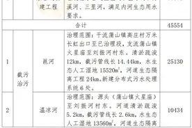 总投资299亿元！南阳市中心城区水系建设及景观提升规划发布图片