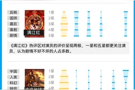 豆瓣短评告诉你，是什么放大了春节档的争议声？图片