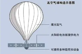 高空气球，探空是“主业”图片