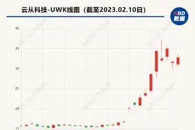 ChatGPT带火云从科技，去年亏损加大2025还能否扭亏？ 公司：将保证健康现金流图片