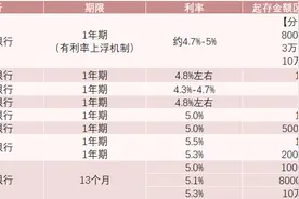 利率高达5.5%！要不要换点美元呢图片