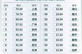 57城公共空间体验榜2022： 哪座城市的共享客厅更耀眼？图片