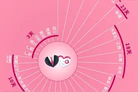 全国至少9省份婚假超过15天，你的婚假多少天？图片