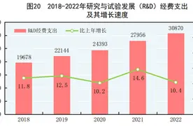 国家统计局：2022年毕业本专科生967.3万人 研究生86.2万人图片