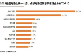 封面有数｜2023成都春招：求职者期望年薪中位数12.8万，房地产、建筑、互联网行业人才最活跃图片