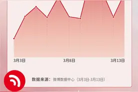 两会微博热度报告：十大两会微博热搜出炉，涉及就业、劳动保障、婚育、养老图片