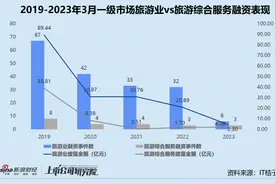 时隔四年再获融资 马蜂窝还能撑起130亿估值吗？图片