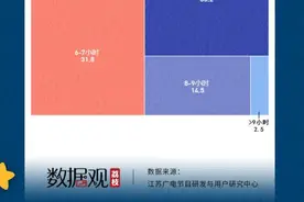 2022年国人每天平均睡7.4小时，00后成“熬夜王者”，昨晚你睡得好吗图片