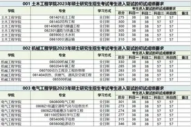 西南交通大学2023年硕士研究生招生复试分数线公布图片