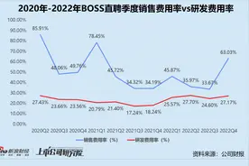BOSS直聘扭亏背后：四季度月活3090万，节后蓝领用户新增较快图片