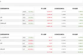 龙虎榜丨联络互动今日跌7.05%，机构合计净买入2445.39万元图片