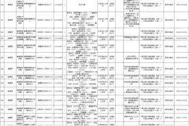 抚州市2023年度事业单位公开招聘工作人员公告发布（附宜黄县岗位）图片