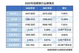 招商银行提出“重为轻根”发展新策略 2023年将如何发力？图片