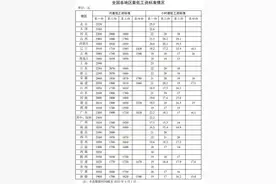 浙江工资不能低于这个数！图片
