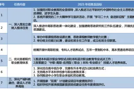 2023年北京职业教育与成人教育重点任务清单来了图片