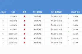 注意！油价下周一或将迎来今年最大涨幅图片
