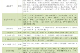 刚刚！德阳市区小学招生区域划分表出炉图片