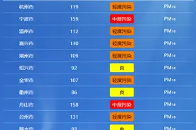 灰走了它来了！杭州下周最高33℃！提醒：最近少穿这些颜色图片