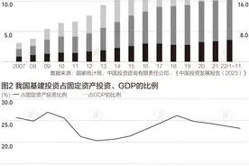 今年基建投资将保持韧性，聚焦哪些领域？图片