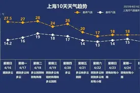 本周冲击30度！夏天提前来了？图片