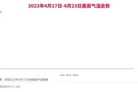 气温“满30减20”！本周河南先热后寒，“春如四季”再度上演图片