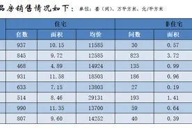 郑州市最新房价出炉！3月份商品住宅销售11319套图片