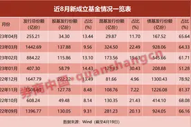 基金发行回暖！151只基金"发车"，还有20年老将挂帅…图片