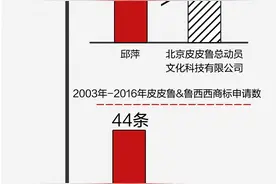 数读“童话大王”的商标维权 47条舒克和贝塔注册商标 仅1条隶属郑渊洁图片