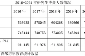 一年有20万研究生未按期毕业：想“延迟就业”的人越来越多？图片