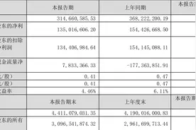 北摩高科：2023年一季度营收3.15亿元 净利润1.35亿元图片