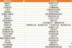 新增21种新专业，最新大学专业热在哪？冷在哪？图片