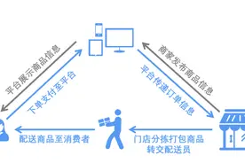 网购后一小时就能收货，同城配送来“新订单”了图片