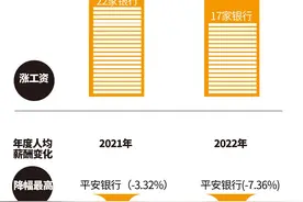 起底24家银行薪酬：平安、招行等人均创利提升却降薪图片