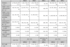 天海防务：2022年净利润1.41亿元 同比增长442.57%图片
