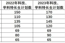 南京多所高中公布特长生招生计划！图片