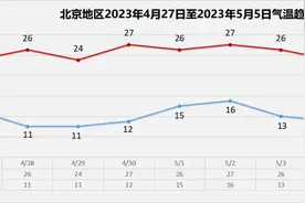 北京本周风多，明晚可能有“泥雨”，请带好雨具防“泥点子”图片